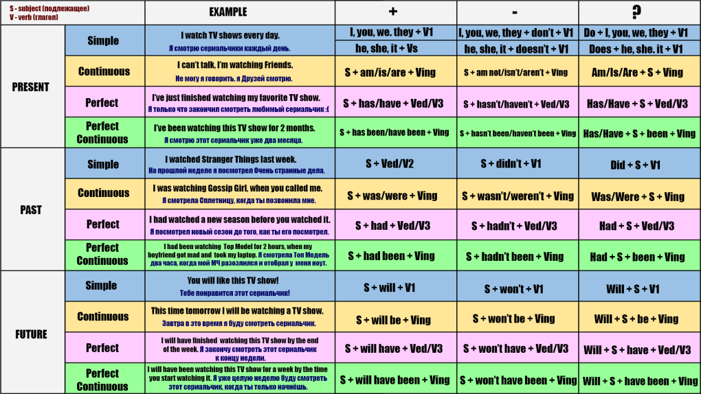 Таблица времен английского