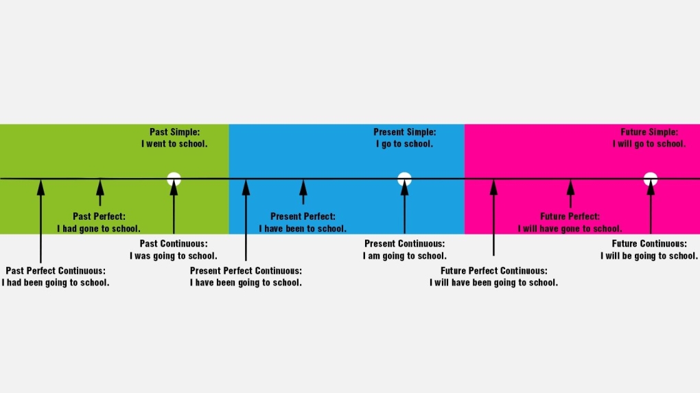 Линия времени английские времена