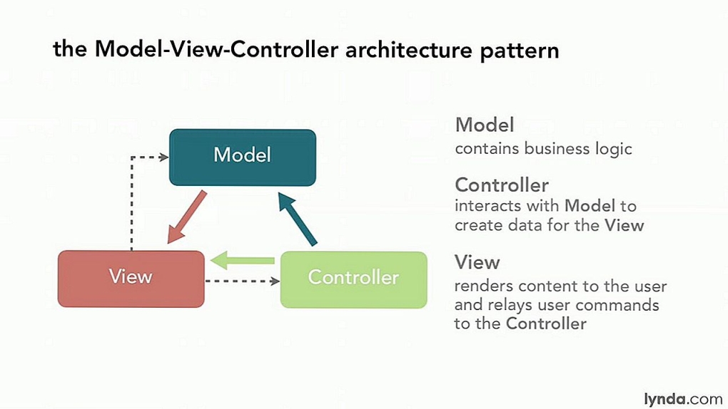 Схема модели MVC