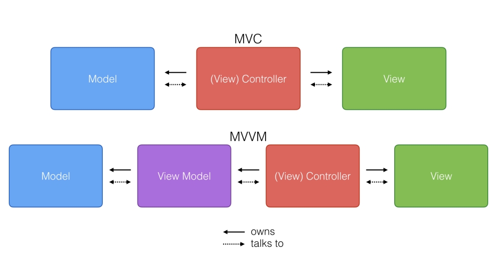MVC MVVM