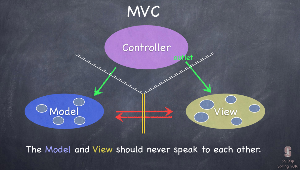 Model-view-Controller рисунок