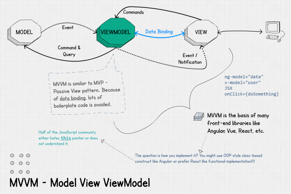 Картинка MVVM без фона для презентации