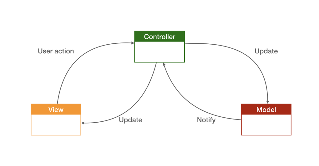 Redux MVC шаблон