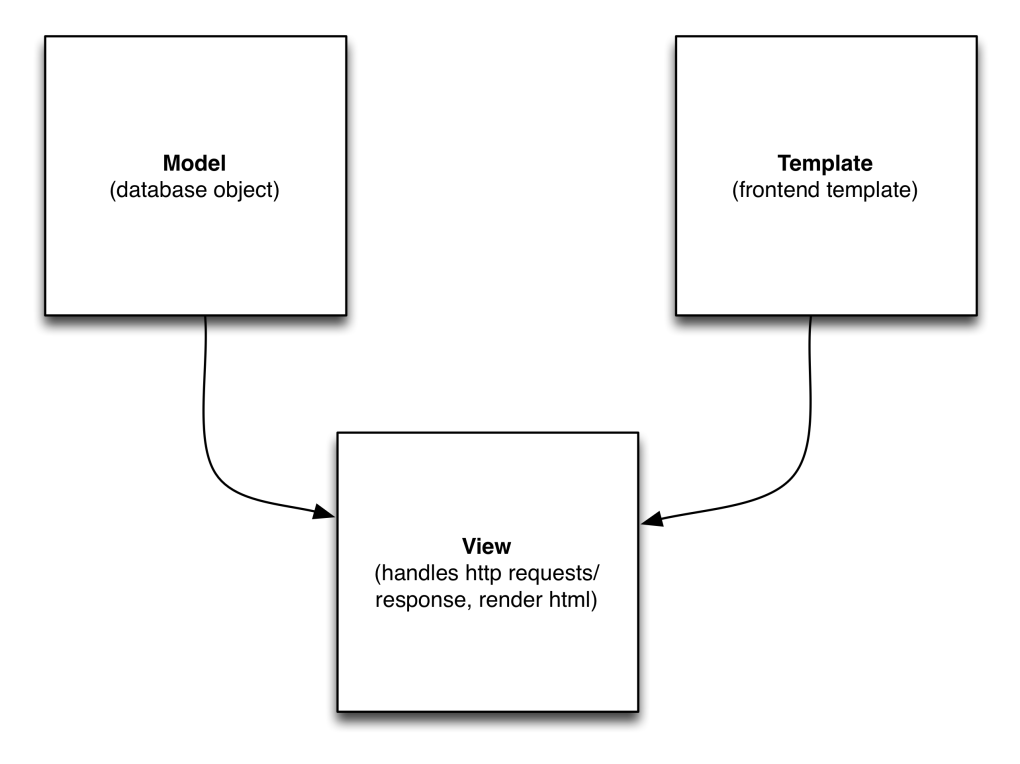 C4 model Architecture