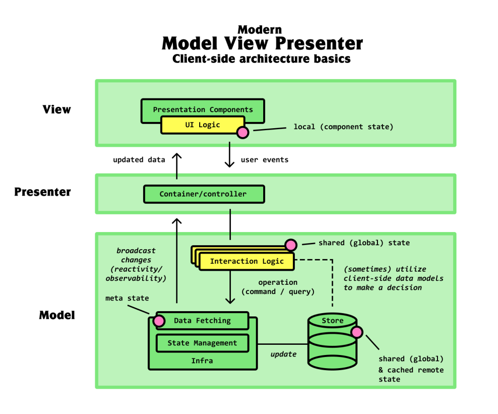 Data view model