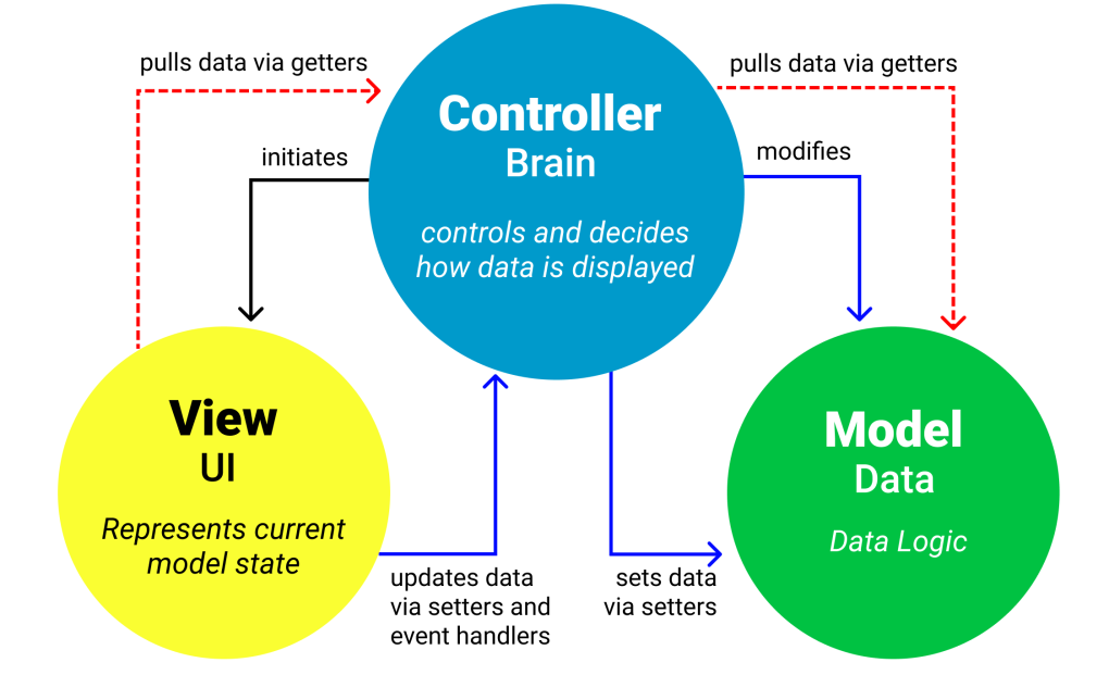 Архитектуру model-view-Controller